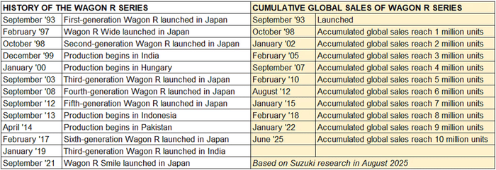 India accounts for 34 percent of Maruti Wagon R’s 1 crore global sales to date